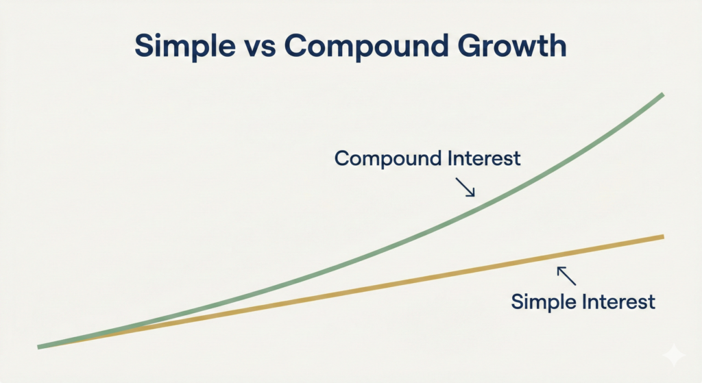A minimalist line chart on an off white background comparing simple interest, shown as a straight muted gold line, against compound interest, shown as a sage green line curving upward exponentially.