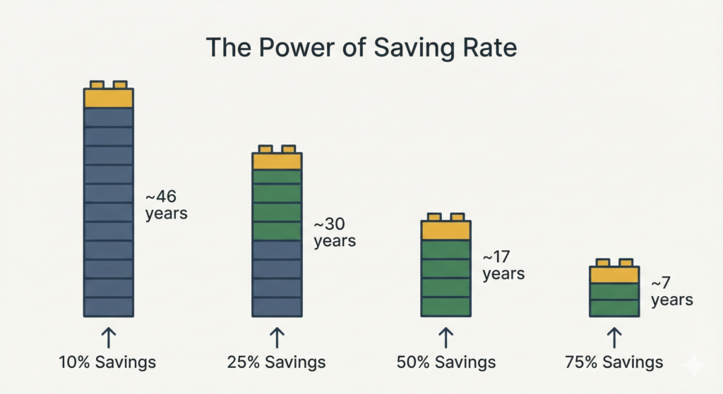 A minimalist infographic showing building blocks stacking upwards to illustrate how increasing your savings rate dramatically reduces the time needed to reach financial independence.