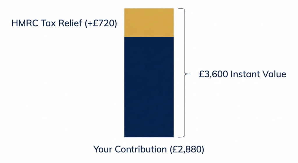 A minimalist stacked bar chart showing a large navy blue block labelled Your Contribution of 2,880 pounds. A smaller muted gold block rests on top labelled HMRC Tax Relief of 720 pounds. A bracket shows these two blocks combine to create a 3,600 pound Instant Value.