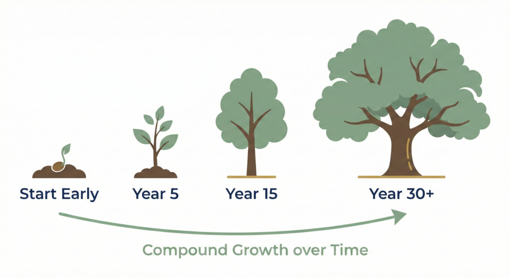 A flat design illustration showing four stages of a tree growing over time. It begins as a tiny seed sprouting from the ground, grows into a small sapling at year five, a larger tree at year fifteen, and a massive mature tree at year thirty and beyond, representing the power of compound interest.